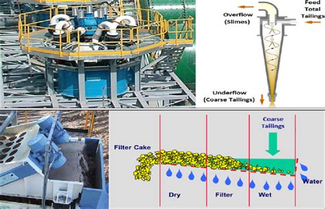 hydrocyclone process